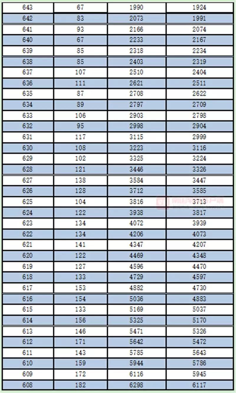 广西高考一分一档表公布！一本线以上的有多少人？查查你的排名