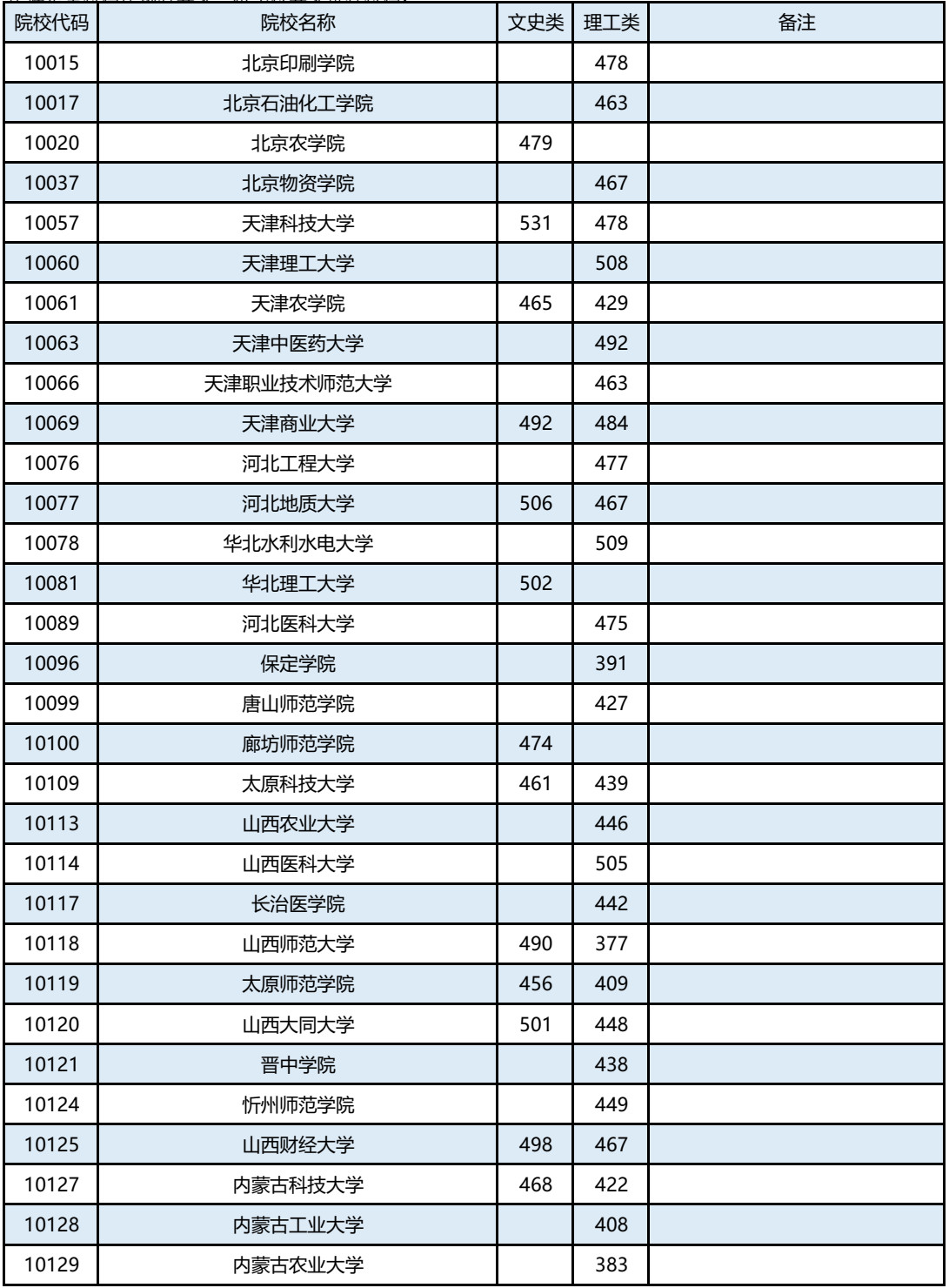 广西篇 | 2019年本科第二批征集最低投档分数线已出，持续更新中