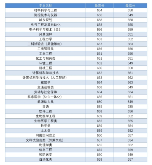 东南大学2018 省市录取分数线