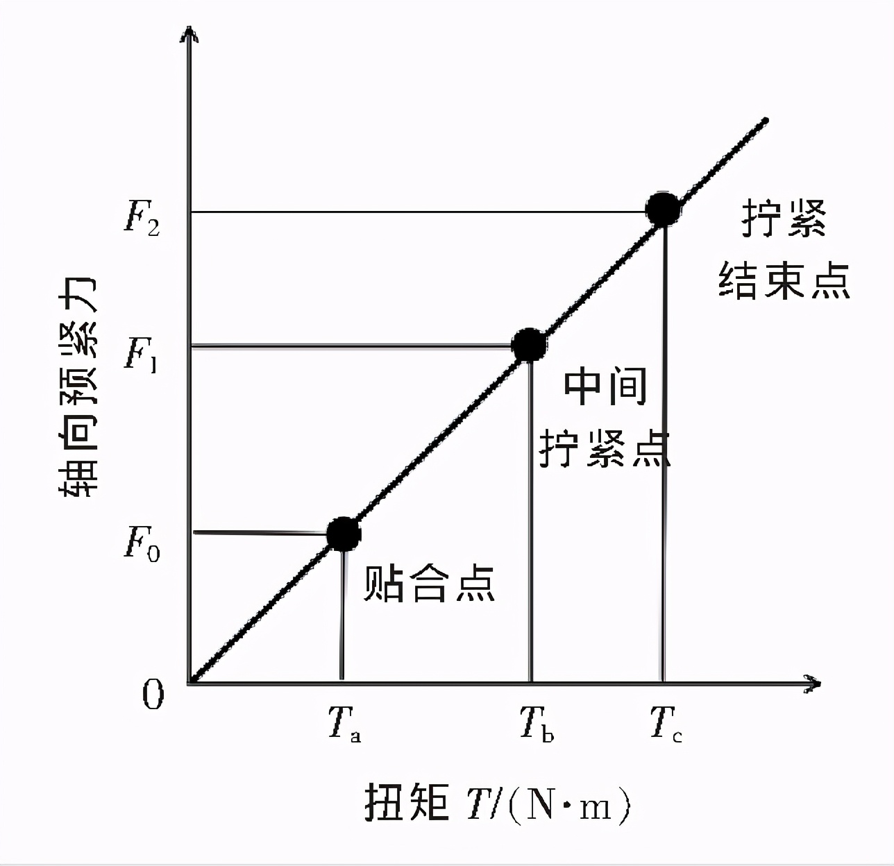 汽车总装螺栓拧紧控制工艺分析及优化