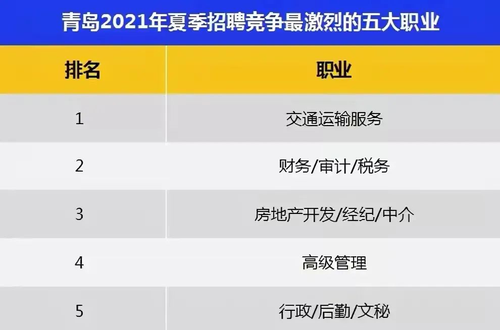 2021竞争最激烈的五大行业及薪资排行榜，你拖后腿了吗？