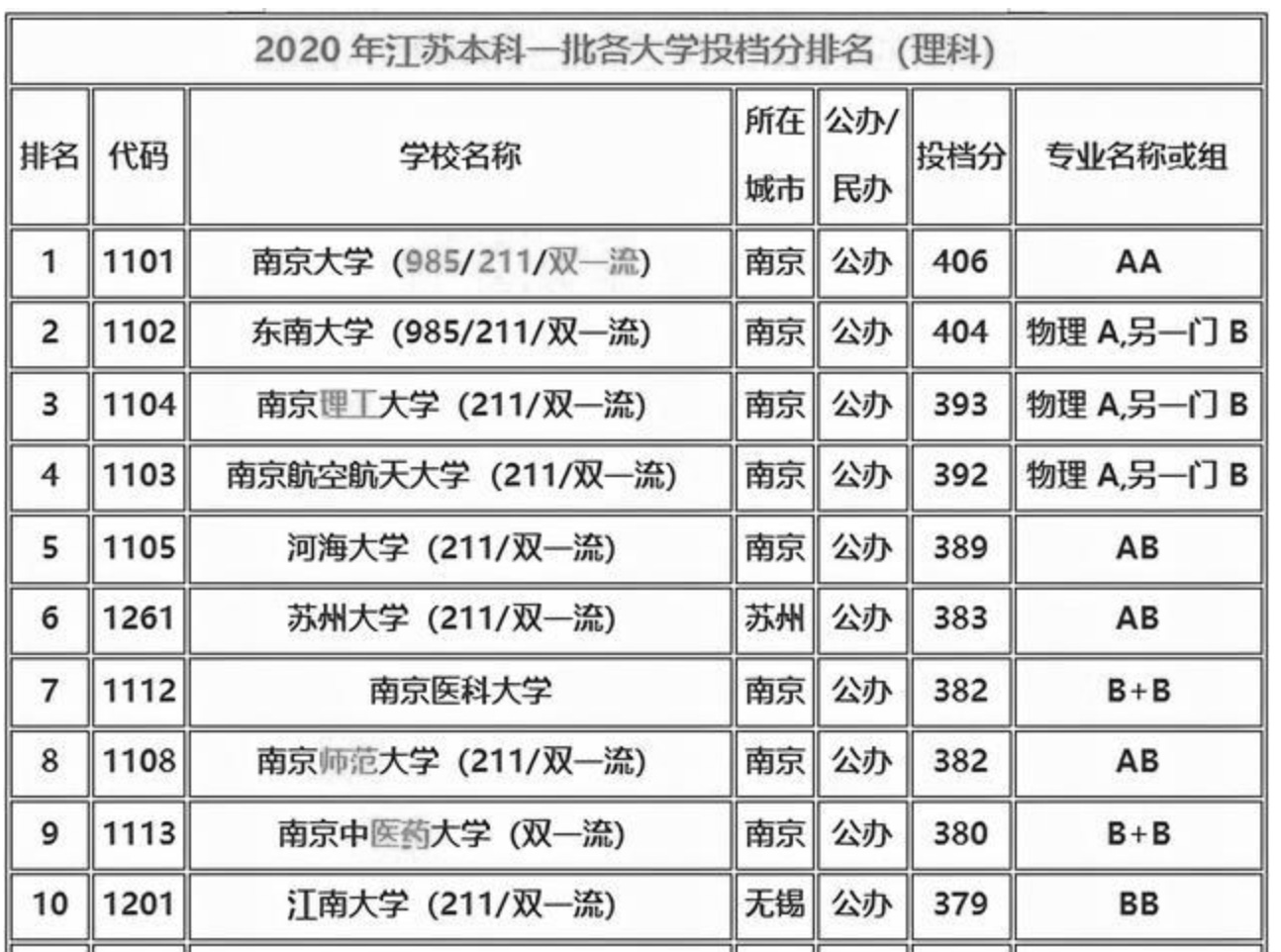 江苏省高校排名榜单：南京大学、东南大学等重点院校实力强劲