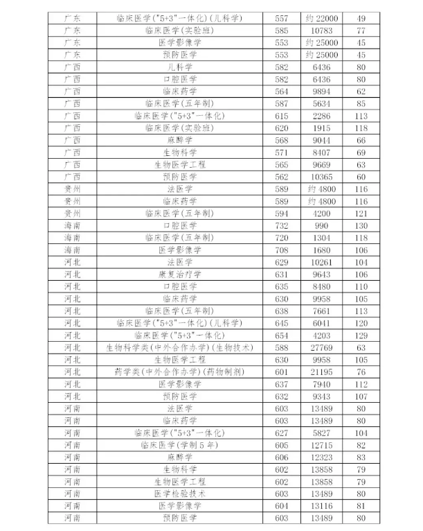 多少分能上中国医科大学？近3年分省分专业录取分数权威发布！