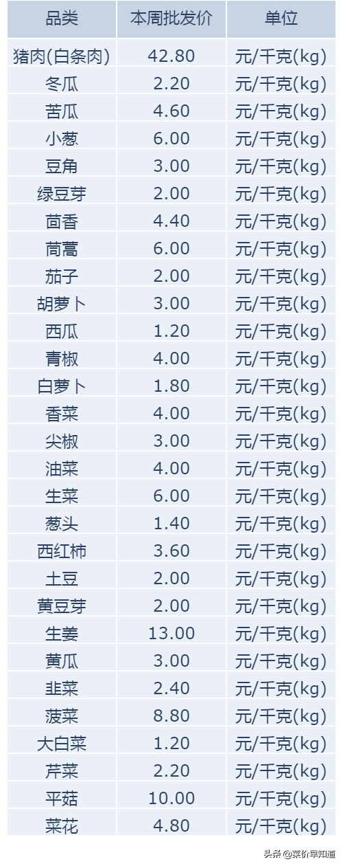 赤峰菜价今日价格，徐州菜价查询价目表今日价格