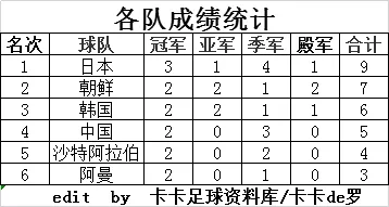 历届世界杯四强国家排名(历届亚足联U16锦标赛四强（1985-2018）)