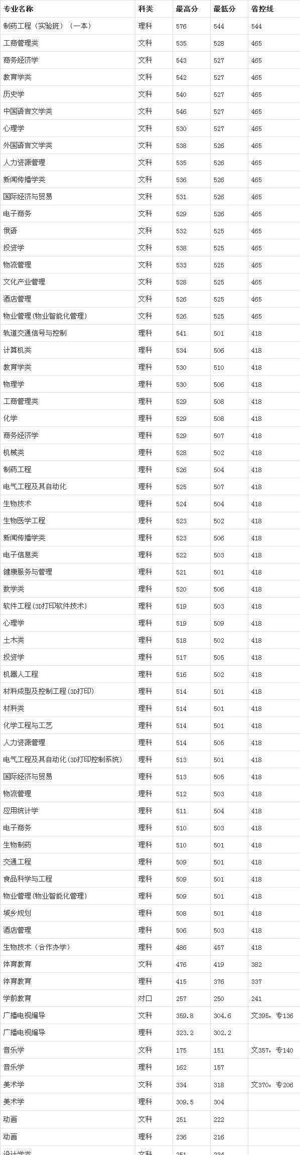 新乡学院，2020年在河南一本批次录取，特色专业和录取分数怎样？