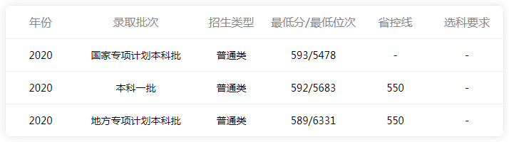 长沙理工大学录取分是多少？往年录取难度大吗？