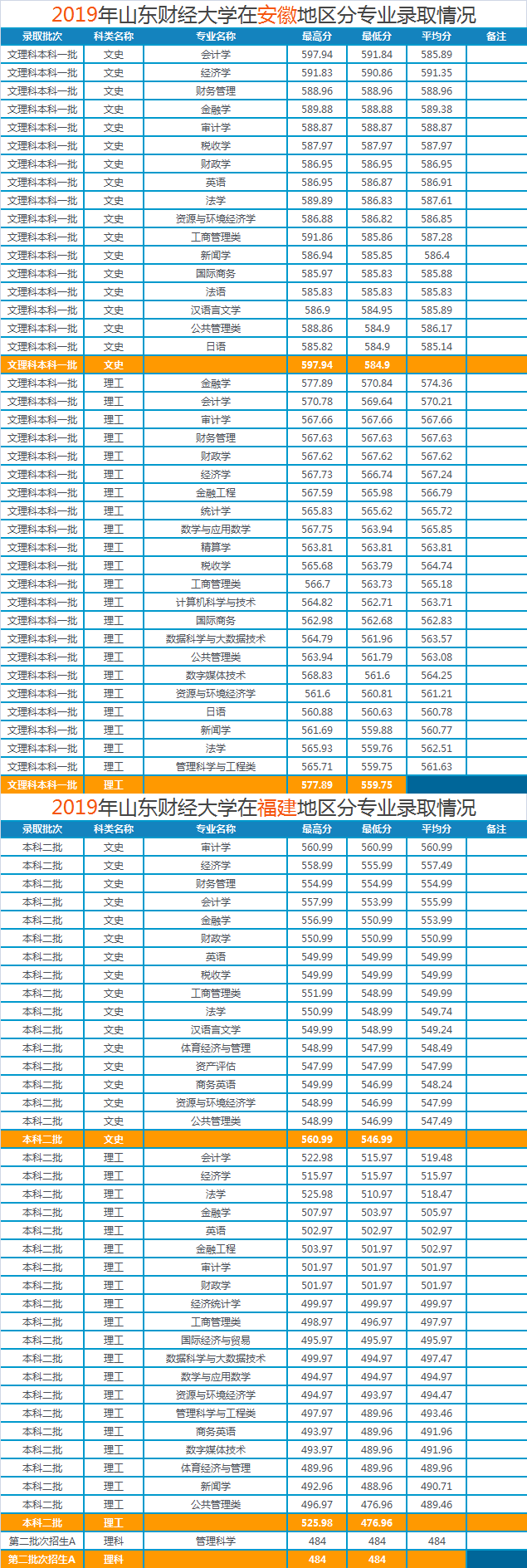 山东财经大学2019年各省市分专业录取分数明细，建议收藏哦