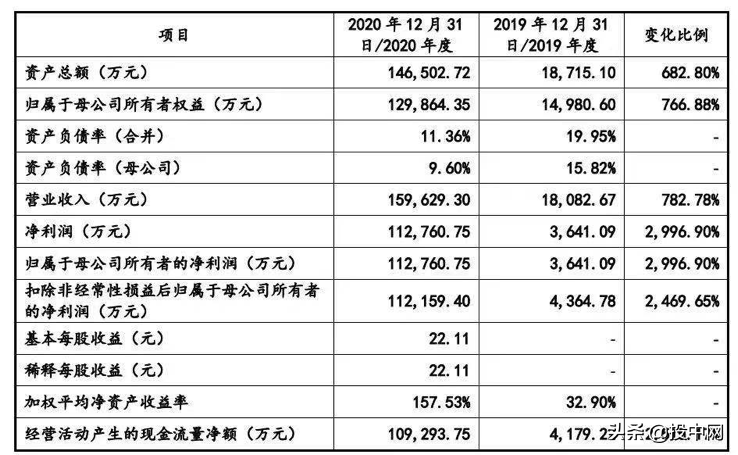 大涨超55%(刚刚，史上最贵新股诞生：开盘大涨104.8%，创始人是55岁的教授)