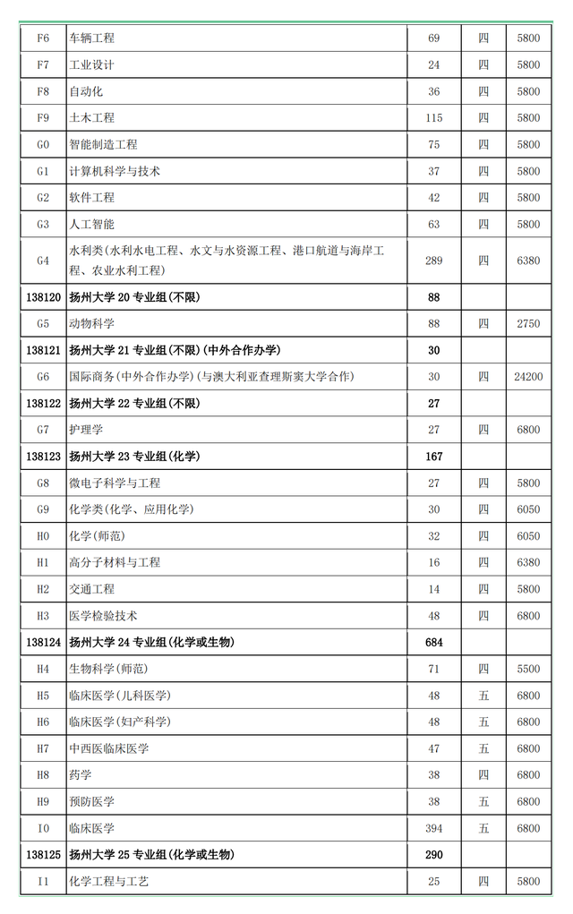 扬州大学2021年在各招生省市各专业招生计划公布！附去年各省分数