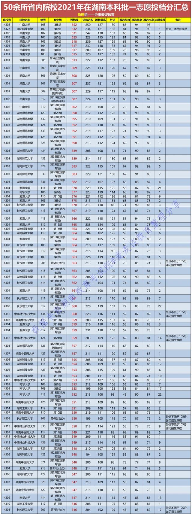 50余所湖南省内院校2021在湖南本科批1志愿投档分汇总！中南最高