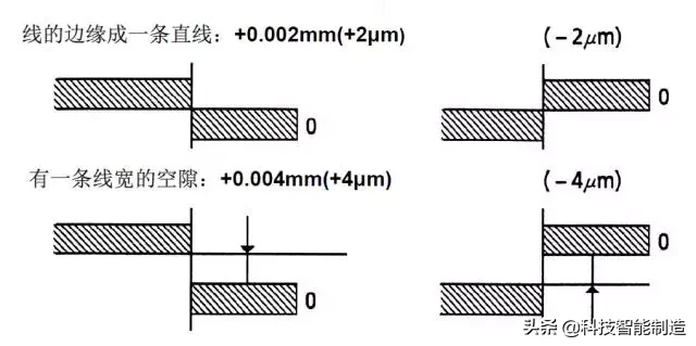 千分尺测量机械加工人天天用，你们都用对了吗？机械的更难读数