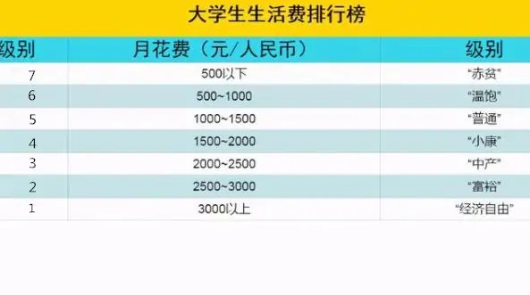 学生被民办本科录取，学费一年2.8万，家长无奈，生活费该给多少