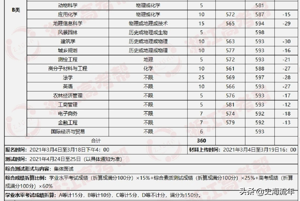 大数据！2021浙江44所高校三位一体招生人数、报考、分数线