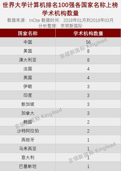 世界大学计算机排名100强，中国上榜学术机构数量最多