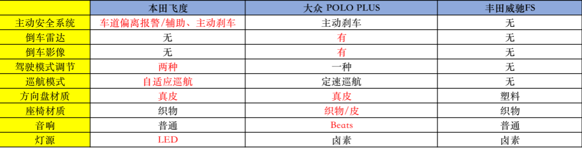 飞度来了，手握十万发现还有POLO和威驰FS，到底该如何选择