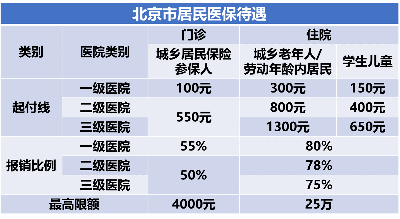 城乡居民医保与大病统筹的待遇区别