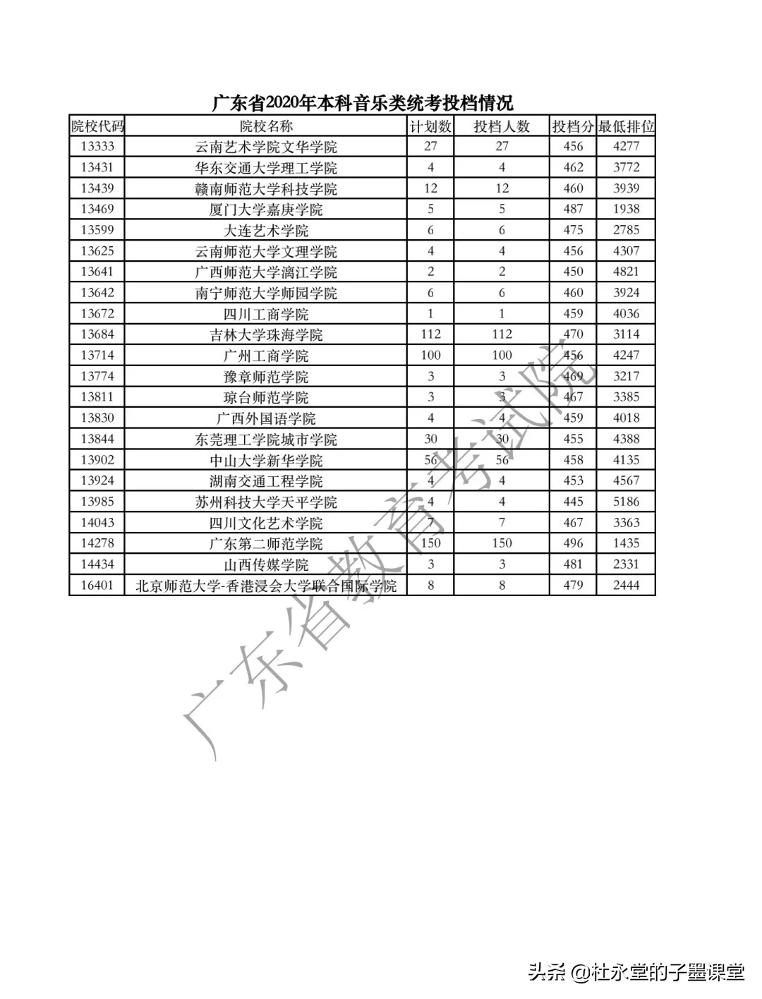 2021广东高考本科线如何？先看2020年体育类、艺术类本科统考投档