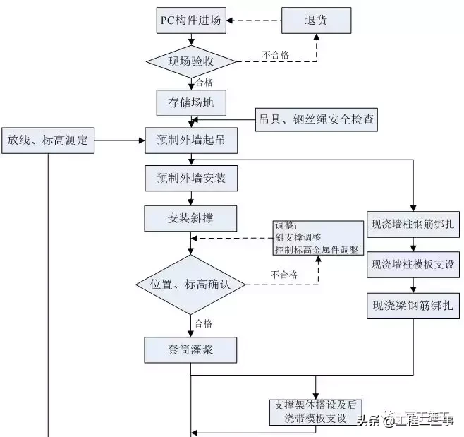 实例详解装配式高层住宅楼PC施工全过程，亲临现场的感觉