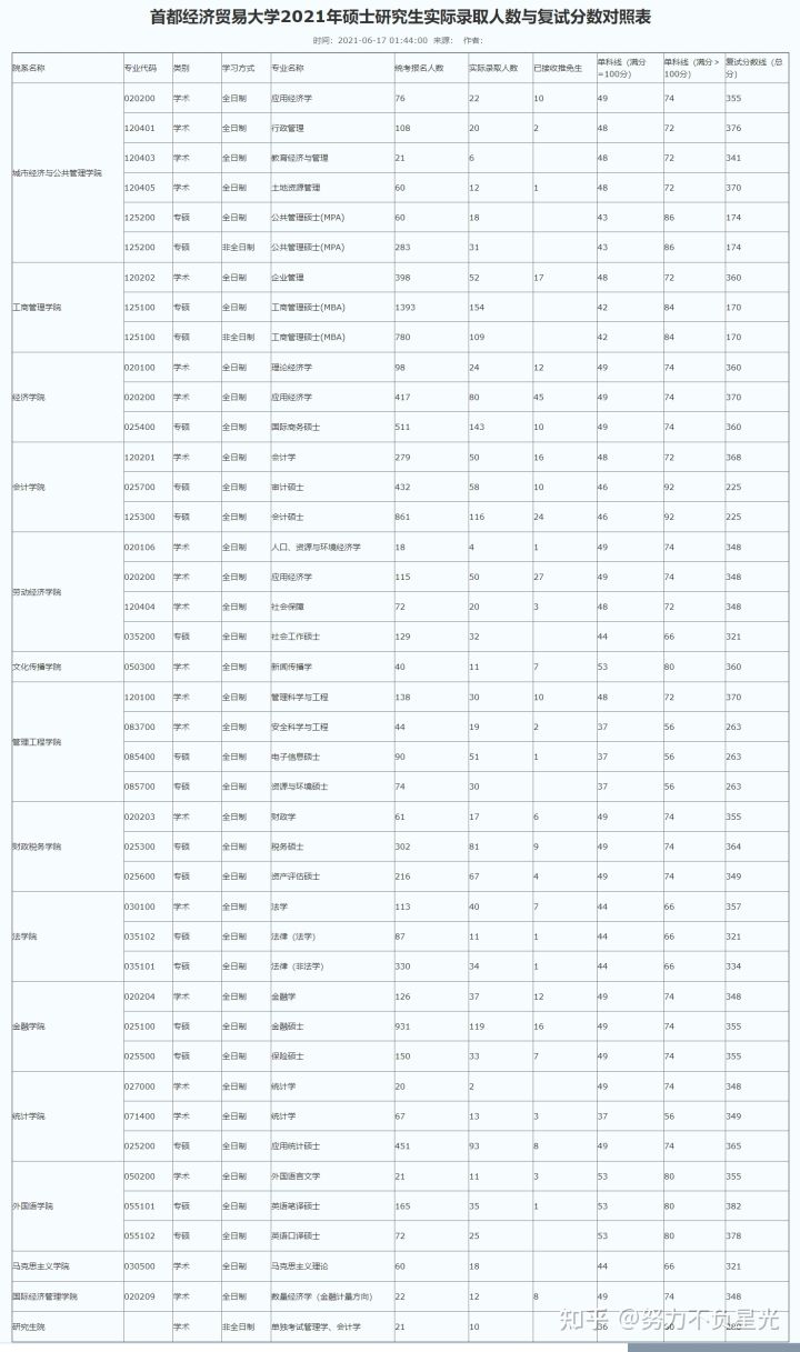 考研报录比：首经贸19-21年招生人数、复试分数线、报考人数