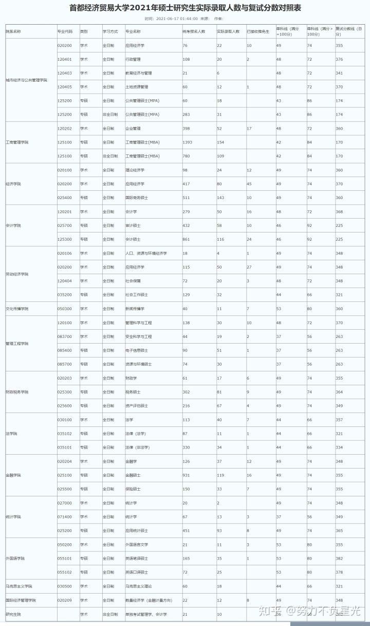 考研报录比：首经贸19-21年招生人数、复试分数线、报考人数