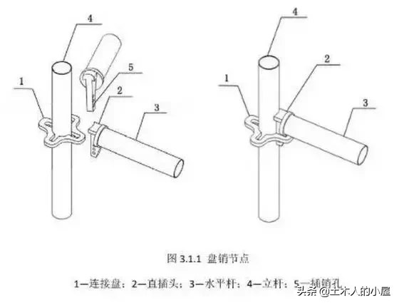 脚手架：扣件式、碗扣式、承插型盘扣式、承插型轮扣式，技术对比