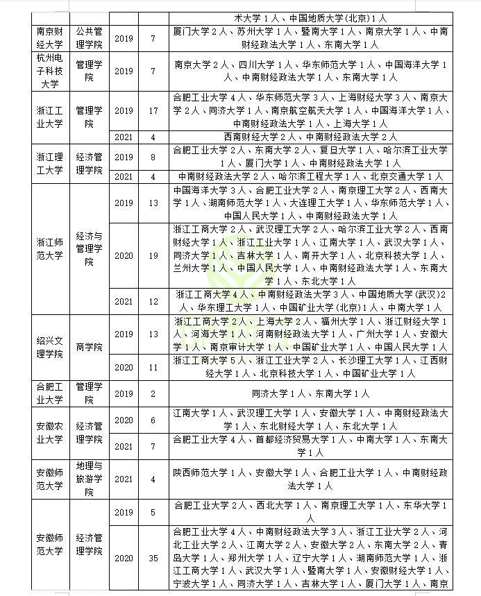 工商管理考研调剂：近三年录取院校和考生来源分析