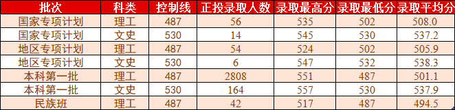 桂林理工大学2021年各省各批次普通类录取情况（更新至7.27）