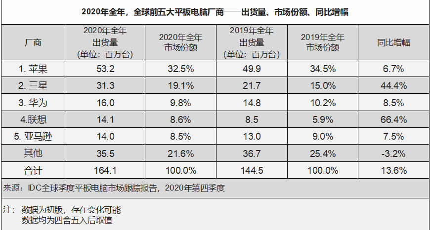 去年平板大戰排行榜出爐，今年我們能買更好平板電腦嗎？