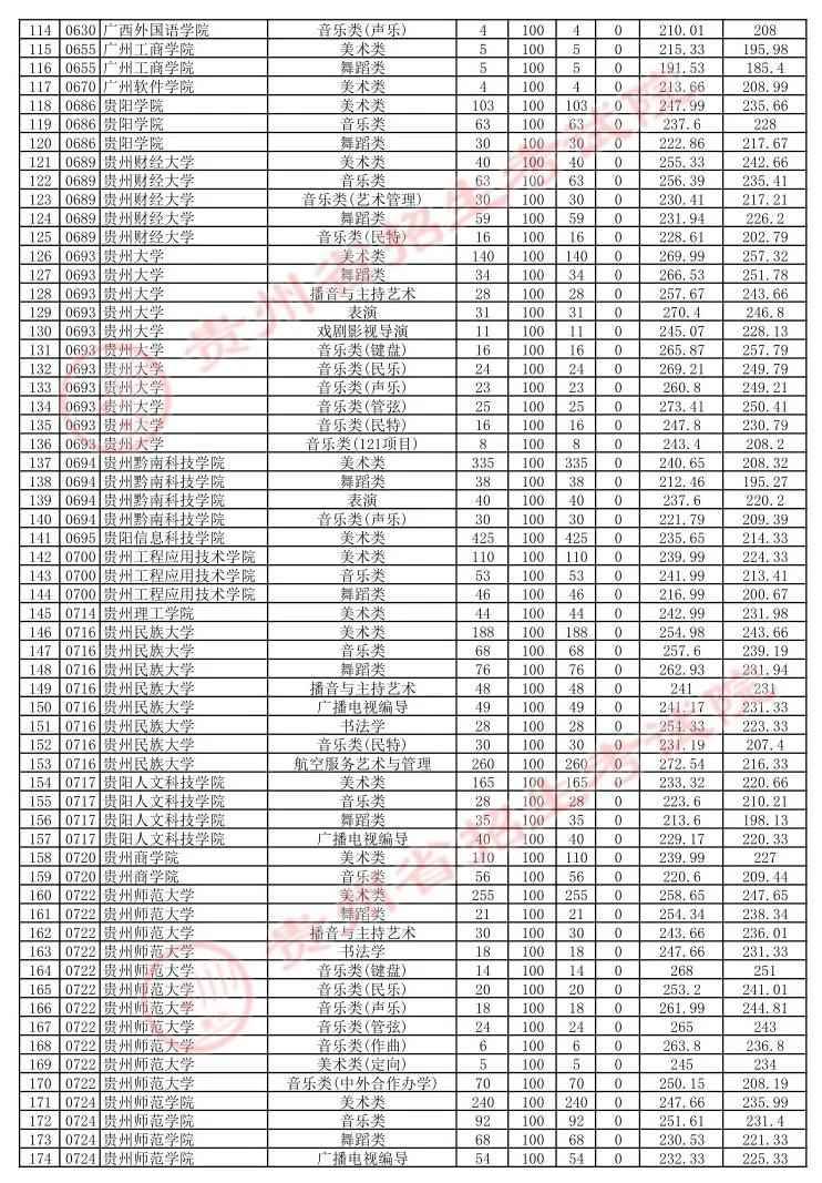 贵州7月16日高考本科院校平行志愿投档情况