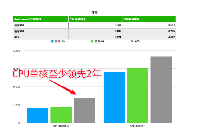 仅仅发布44天，iPhone 13就暴跌600元，首发用户：抱歉了