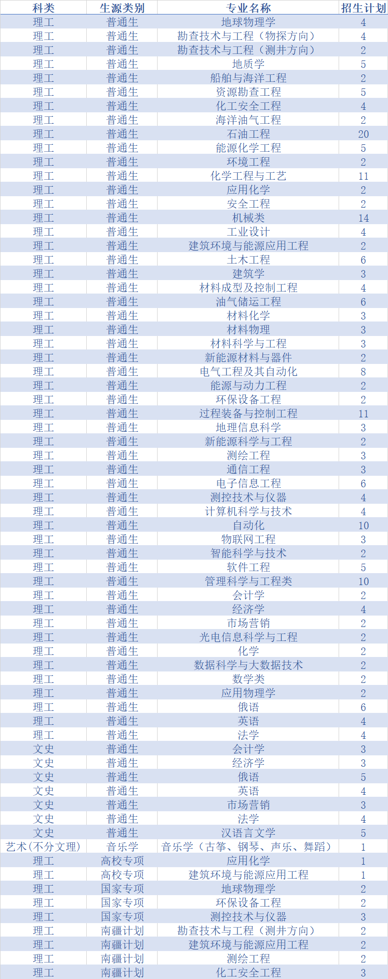 权威发布！中国石油大学（华东）2020年分省分专业招生计划