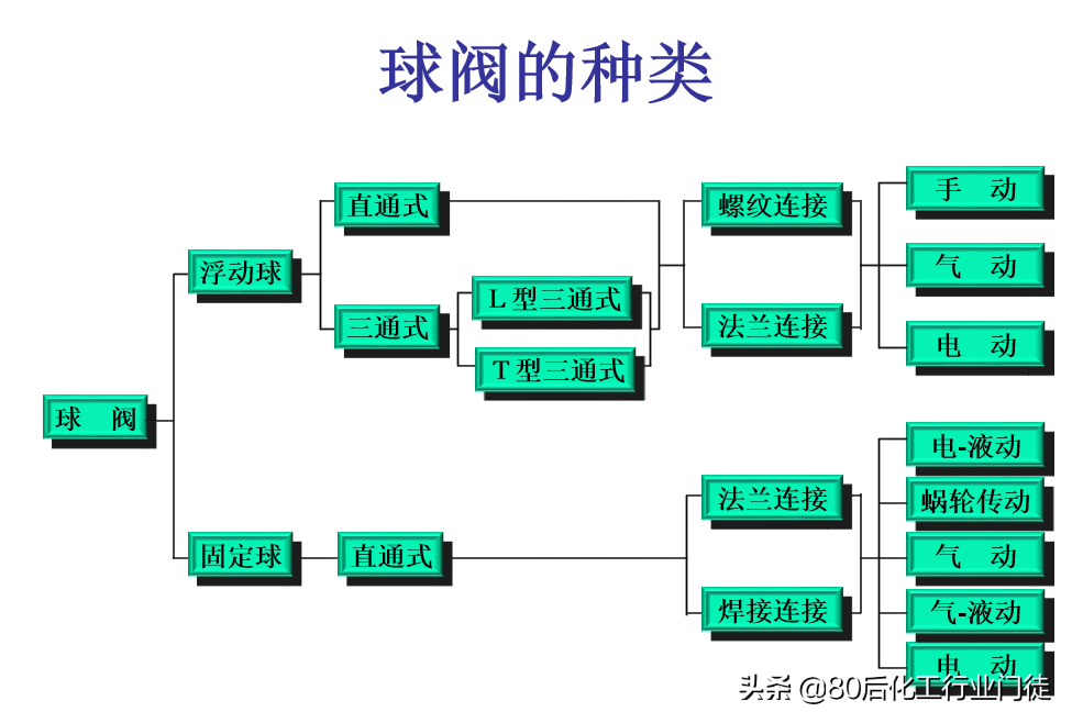 聊一聊球阀的结构及应用 欢迎一起学习交流