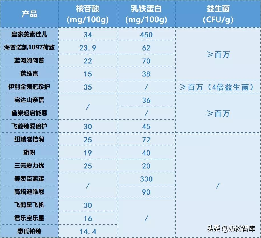 重磅 | 20款知名奶粉深度评测，究竟哪款更好？