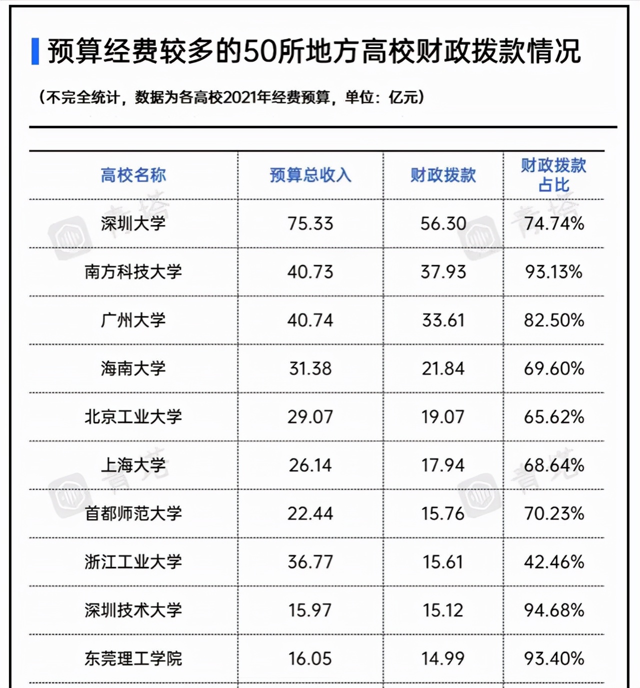 首都师范大学排名（2021地方高校财政拨款排名50强）