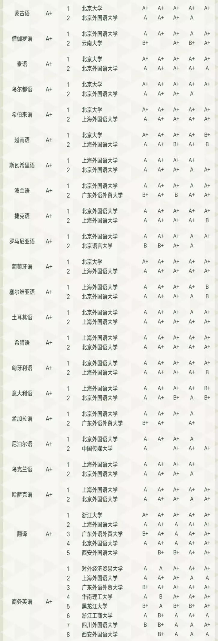 首次发布！中国高校顶尖专业大比拼：北京外国语大学位居10强！