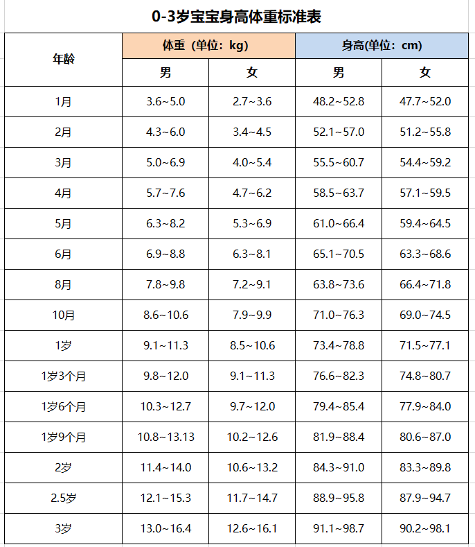 刚出生的宝宝体重多少正常？每个月长多少才合格？