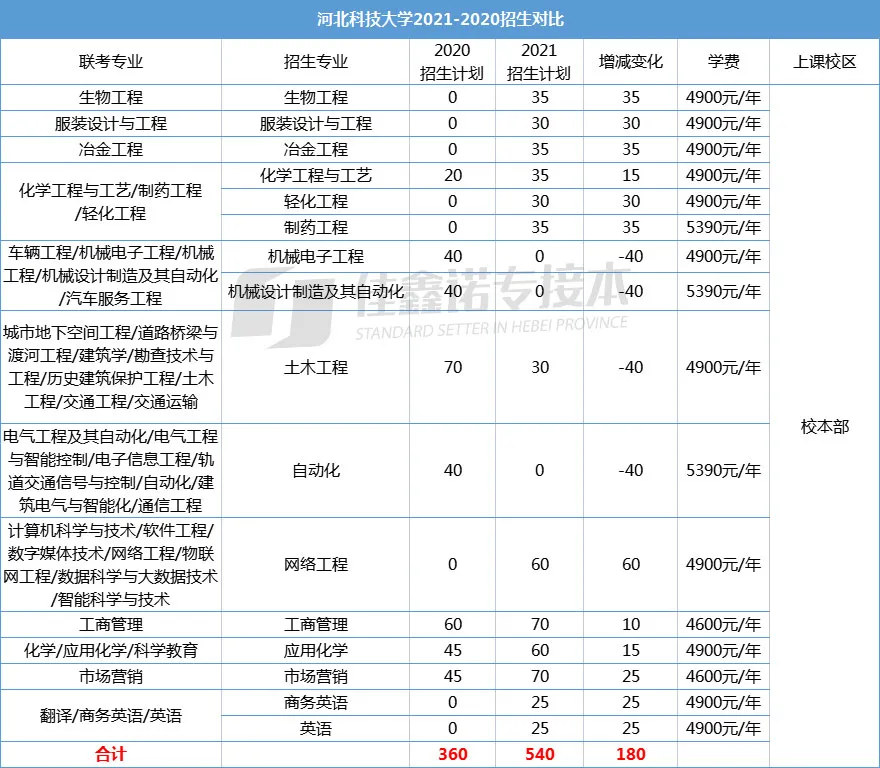 河北专接本考试本一学校得考多少分？