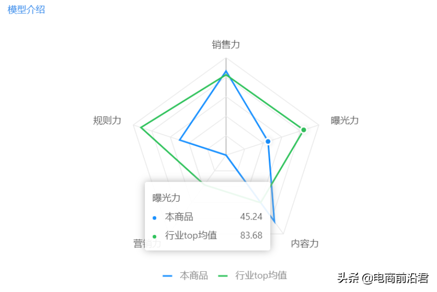 淘宝直通车使用方法，5个直通车的基本流程