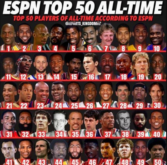NBA历史50大巨星排名！现役9人詹杜库领衔，字母超哈登保罗