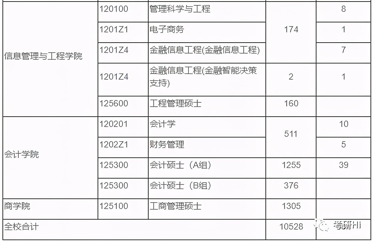 上海财经大学2018-2019年硕士研究生报录统计