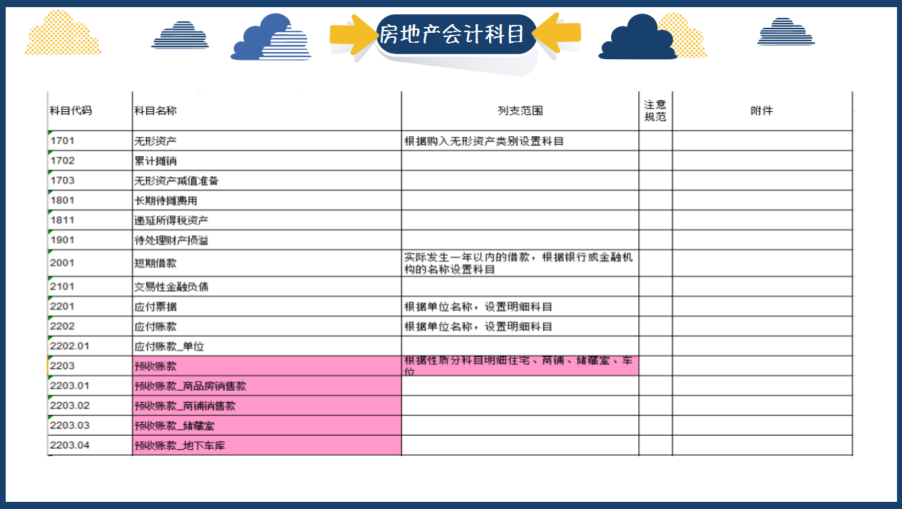 房地产会计真账实操干货分享，成本核算+账务处理+税收筹划，实用