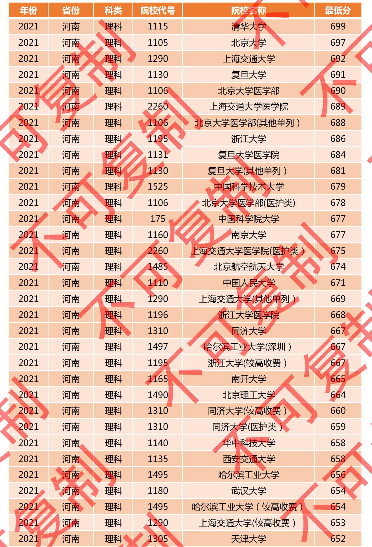 2021河南一本投档线排名公布，多所名校爆冷门，深圳大学615分