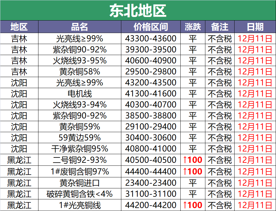 沈阳废铜今日价格表（铜价格今日价格废铜）