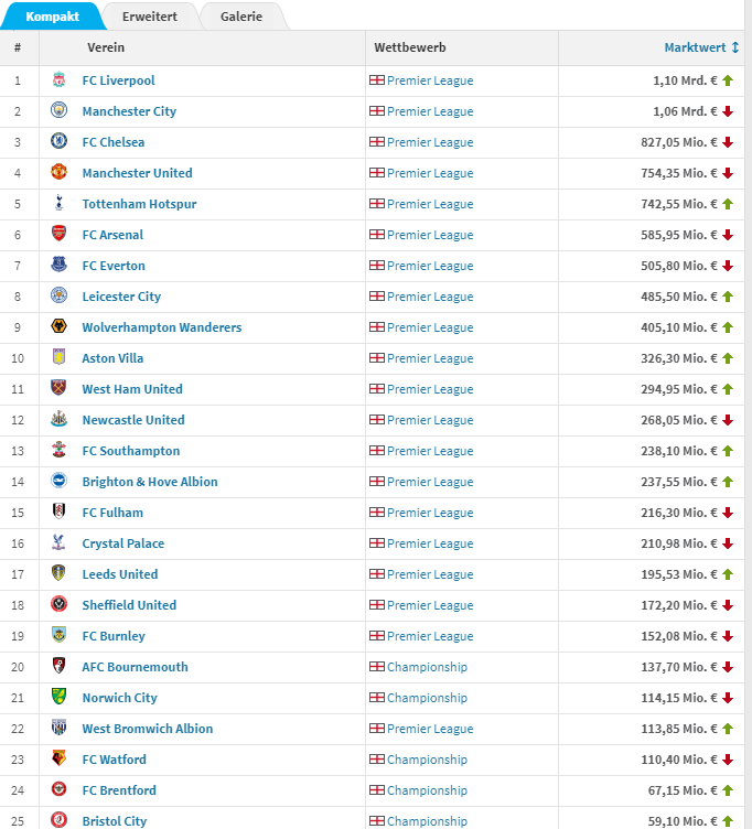 2020英超球员身价排行榜(德转更新英超球员身价！6人身价过亿，孙兴慜B费身价超格巴)