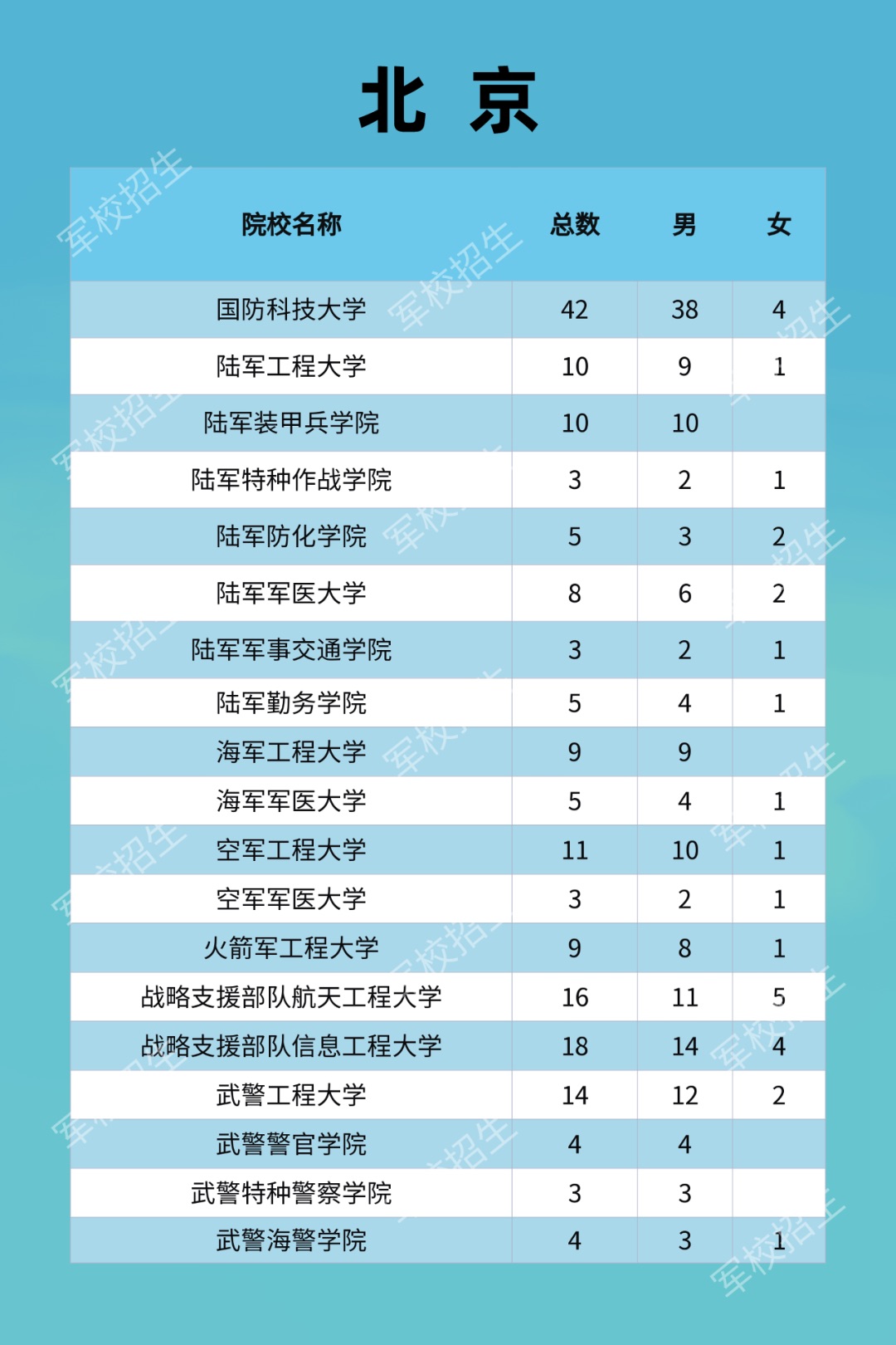 北京提前批a徵集志願,大部分都是軍校,另有警校,中外合作辦學