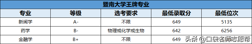 70所211大学王牌专业大汇总，就业发展不输985