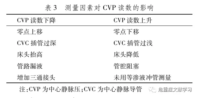 中心静脉压急诊临床应用中国专家共识(2020)