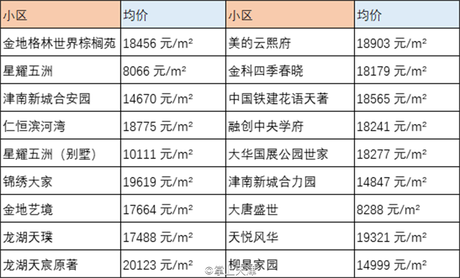 天津6月房价出炉！最高和平区62160 /㎡