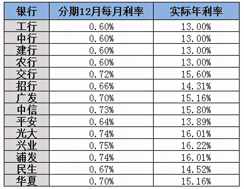 学会计算贷款真实利率（信用卡分期/网贷），避免踩坑，简单易懂
